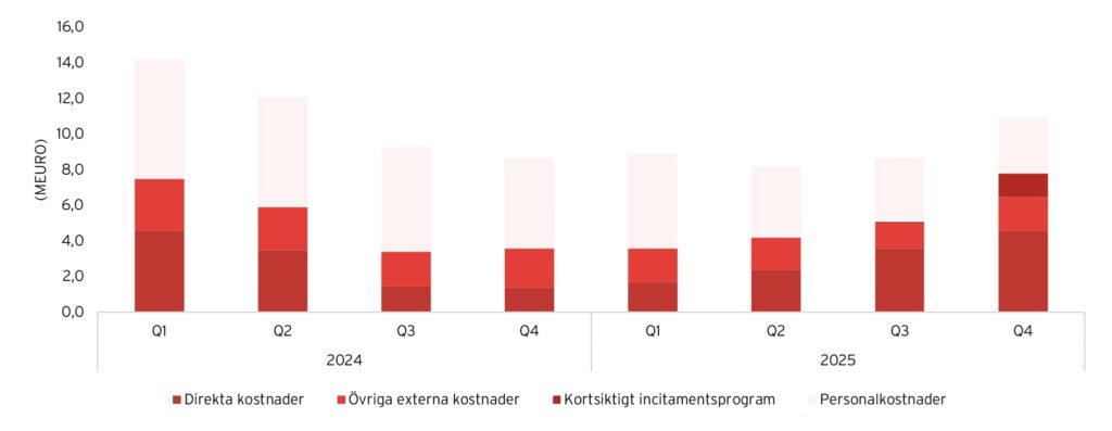 Graf som visar rörelsekostnader, 2024-2025 för Catena Media