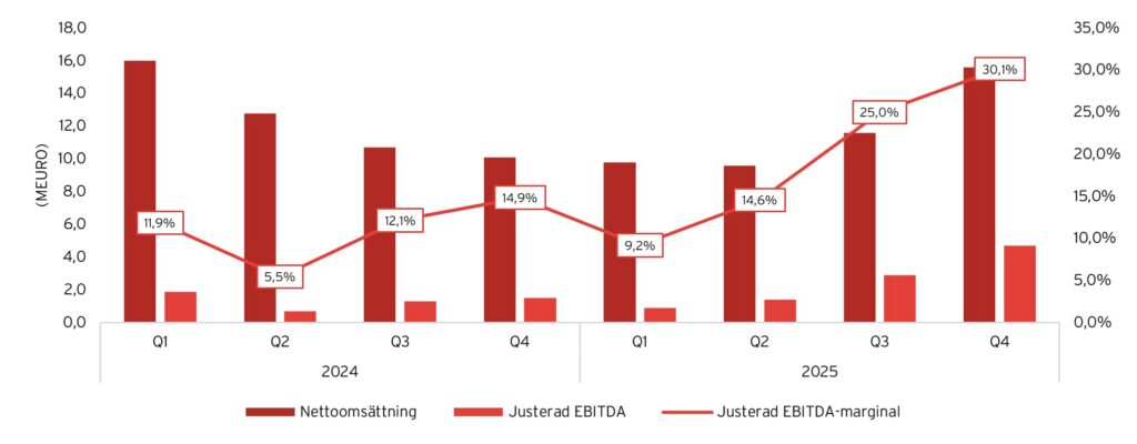 Graf som visar finansiell utveckling, 2024-2025 för Catena Media