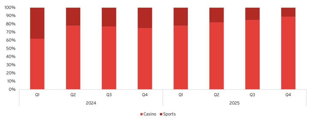 Graf som visar segmentsfördelning, 2024-2025 för Catena Media