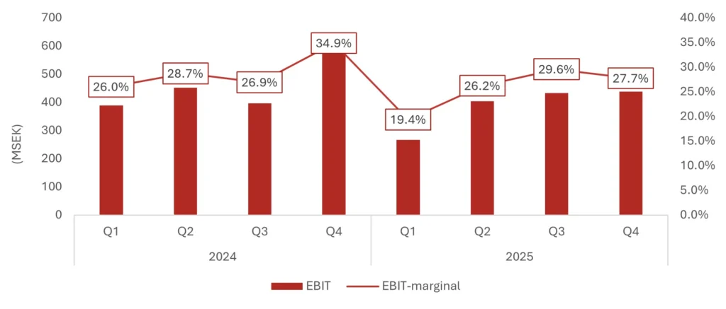 ATG: EBIT och EBIT-marginal, kvartalsvis 2024–2025