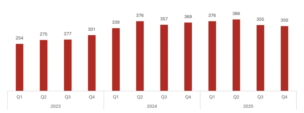 Game Rounds Index hos Evolution mellan 2023-2025