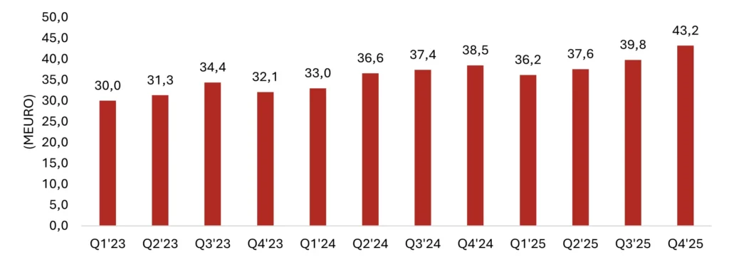 Evolutions intäktsutveckling i Latinamerika