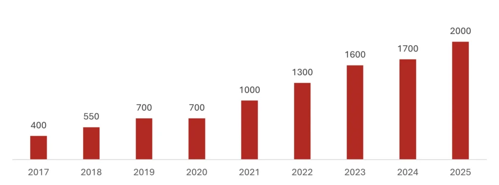Graf som visar ytvecklingen av antalet bord från Evolution mellan 2017-2025