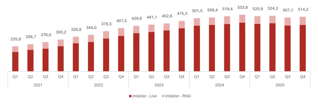 Evolutions intäktsutveckling, 2021-2025