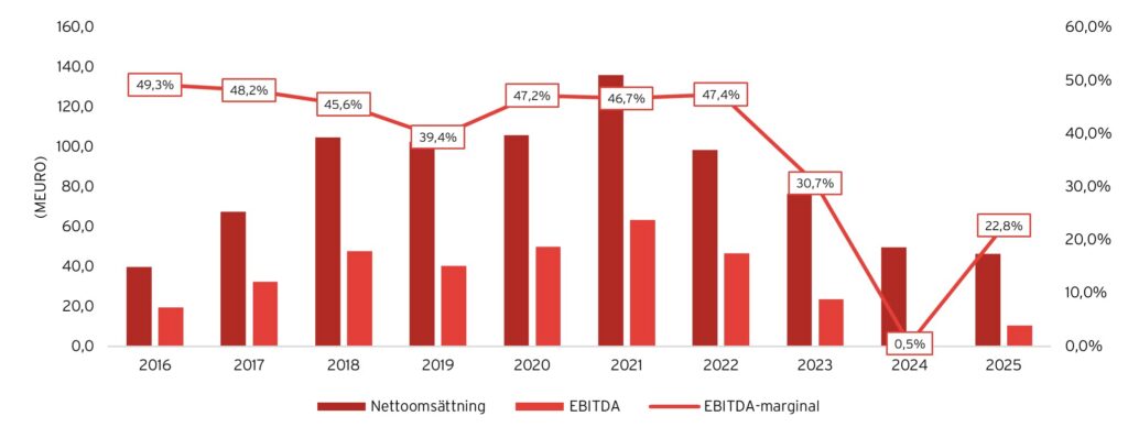 Graf som visar finansiell historik, 2016-2025 för Catena Media