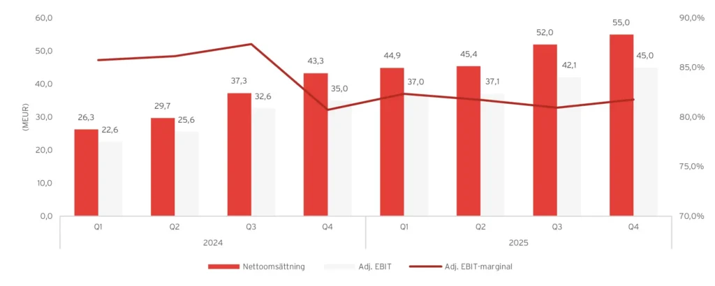 Graf som visar Hacksaw Gamings sales och ebit under Q4 2025