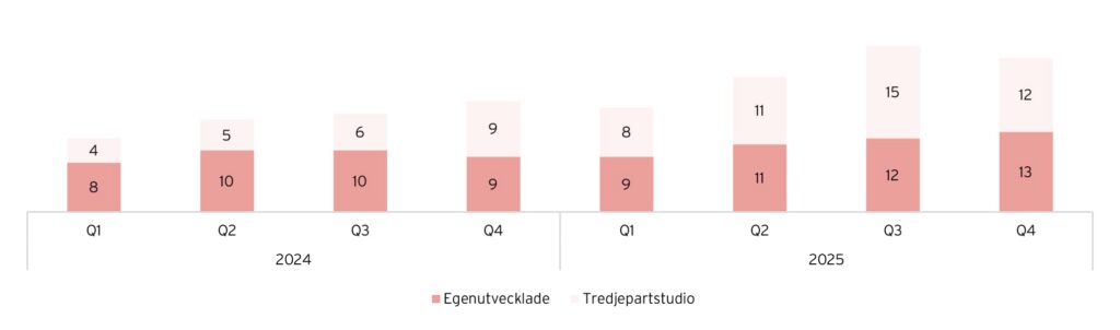 Graf som visar andel egenutvecklade spel vs tredjepartstudio spel via Hacksaw Gaming