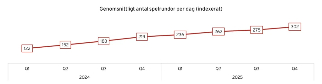 Graf som visar hur det genomsnittligt antalet spelrundor per dag har ökat.