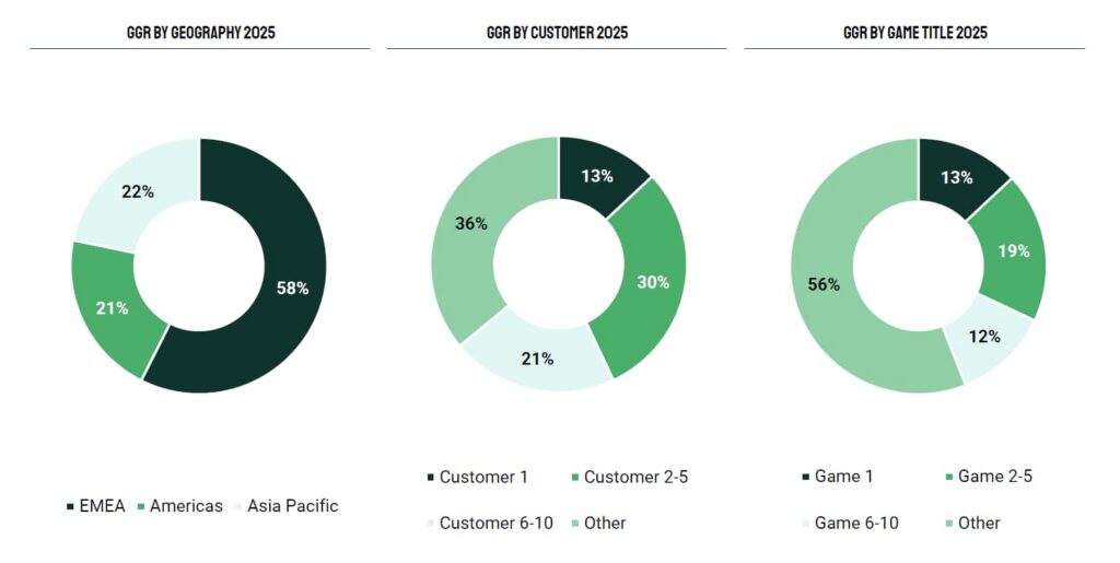 Grafer som visar GGR för Hacksaw Gaming under 2025