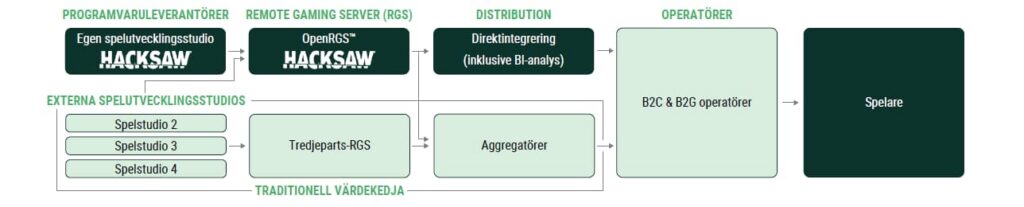 Hacksaw Gamings värdekedja