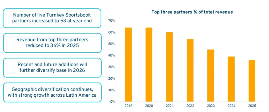 Graf som visar hur Kambis beronde av sina tre största partners har minskat år för år