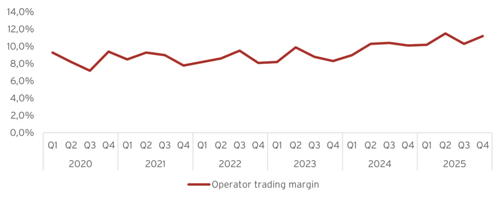 Graf som visar hur Kambis operator trading margin har utvecklats år för år