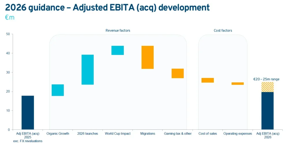 Kambi adjusted EBITA utveckling