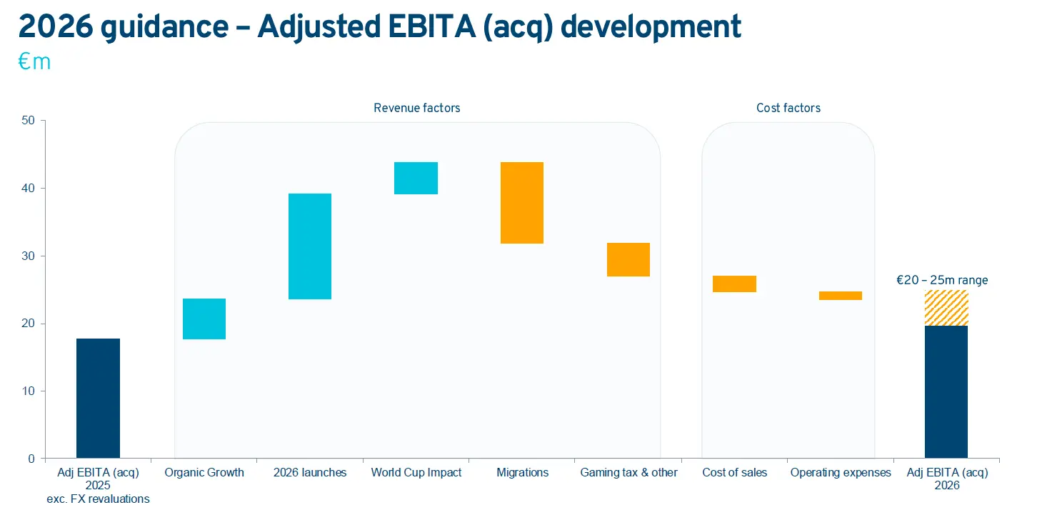 Kambi adjusted EBITA utveckling