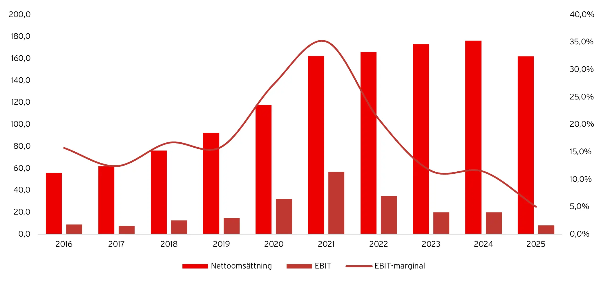 Graf som visar utvecklingen av nettoomsättning och EBIT för Kambi år för år