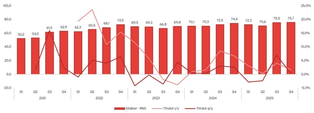 evolution rng intäktsutveckling