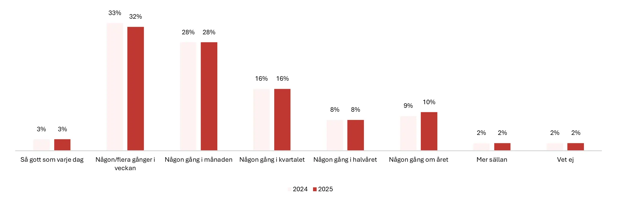 Personer som spelar senaste 12 månaderna