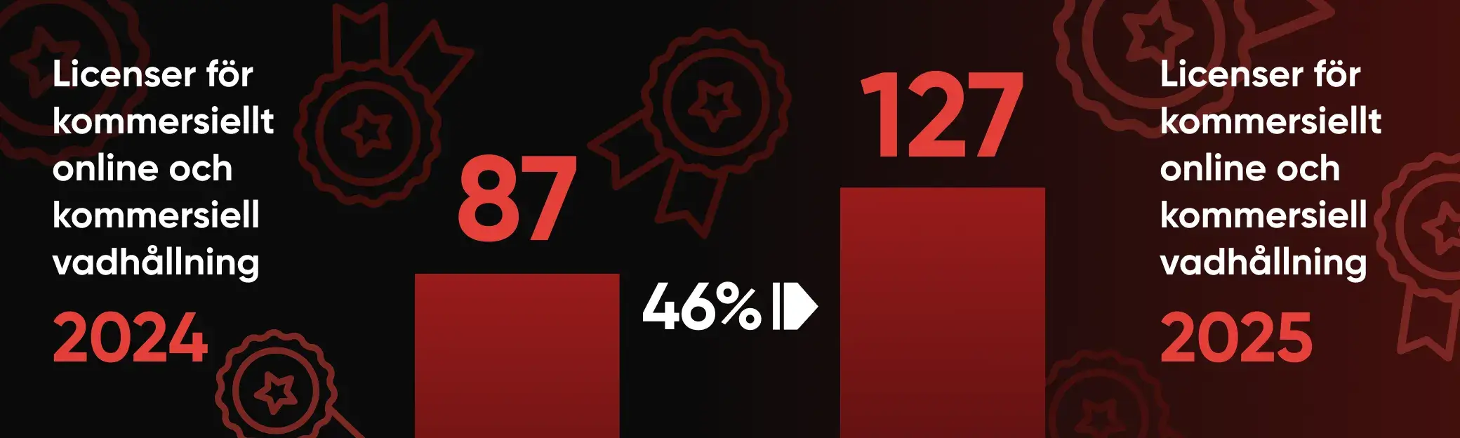 Statistk för aktiva licenser i spelbranschen under 2025