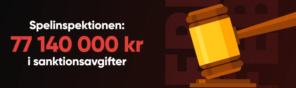 Spelinspektionen gav 77 140 000 kr i sanktioner till spelbolagen under 2025