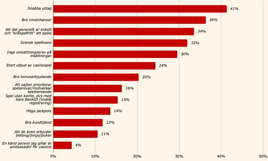 Spelares skäl till att välja casinosida 2025