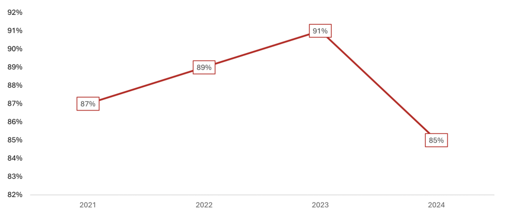 Kanaliseringsgraden mellan 2021-2025