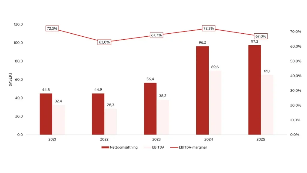 Finansiell utveckling för Joelsson Media Group