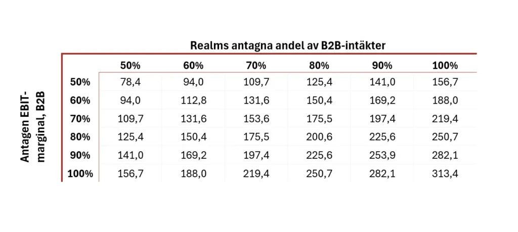 Realms potentiella andel av Betssons EBIT