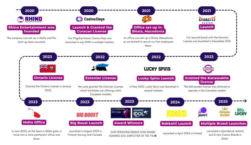 Rhino Entertainment tidslinje och historik