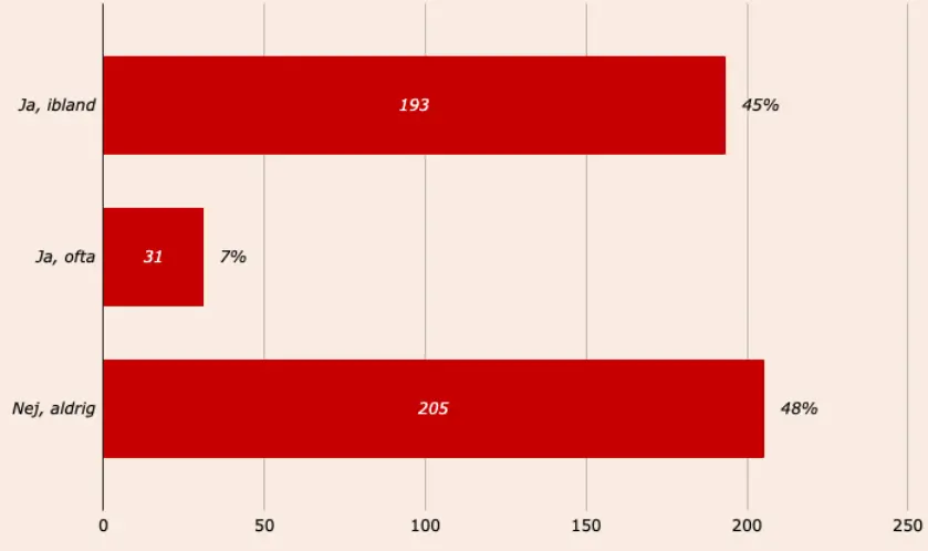 52 % av svenska fans har bettat mot sitt favoritlag