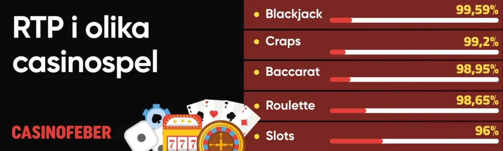 RTP i olika casinospel online