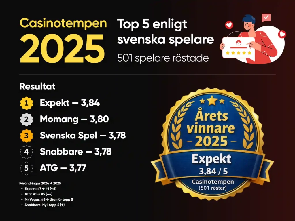 CasinoTempen 2025 bästa casino resultat