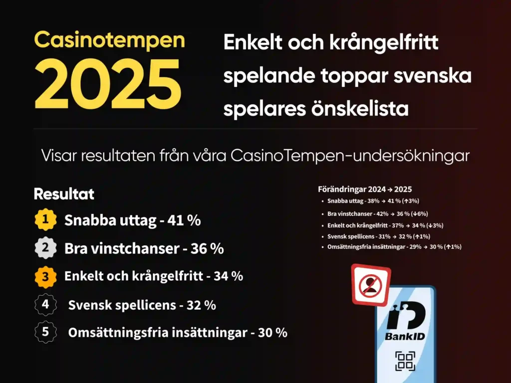 Casino utan krångel är populärt enligt Casinotempen 2025