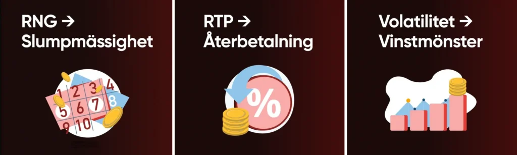 Tekniken bakom casinospel in nefattar RTP, volatilitet och slumptalsgenerator