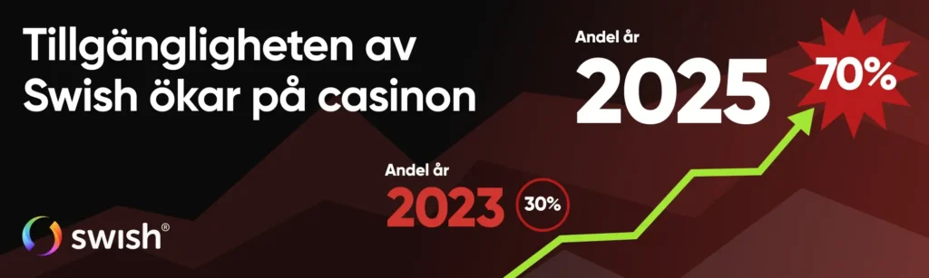 Tillgängligheten av Swish ökar på casinon