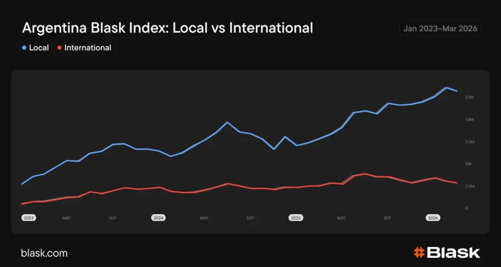 Licensierade vs offshore operatörer i Argentina