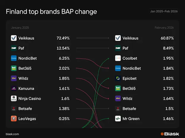 Veikkaus och Paf tappar tydligt - nya namn tar plats på topp 10