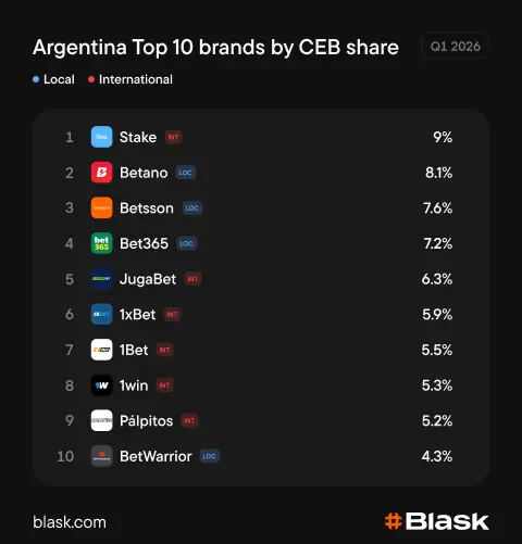 Topp 10 spelbolag i Argentina CEB