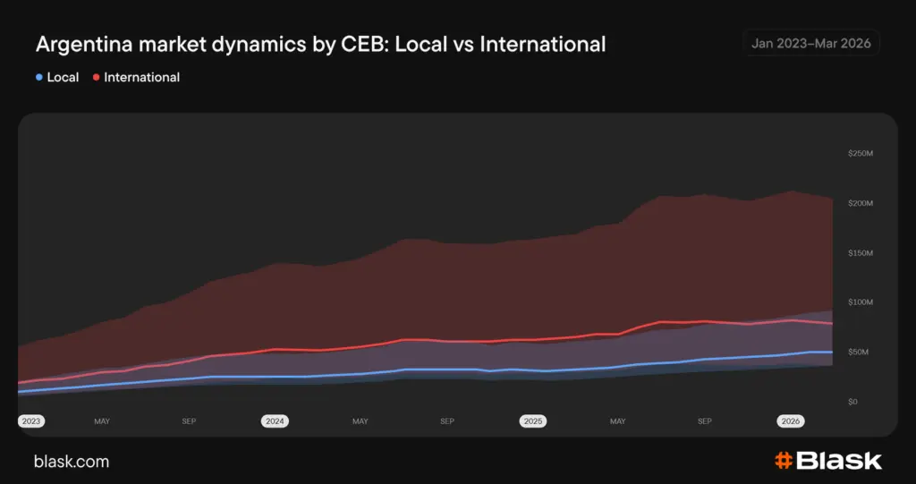 Argentina lokala operatörer vs internationella, utveckling år för år