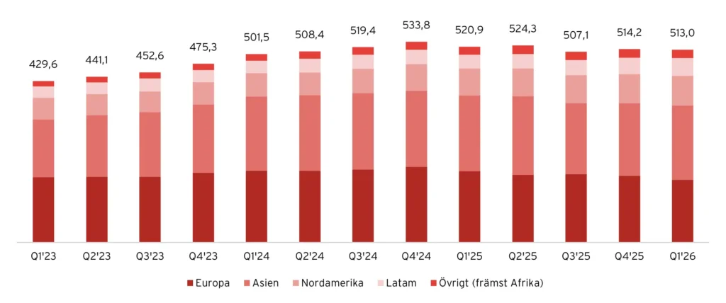 Evolution Geografisk intäktsfördelning, 2025-2026