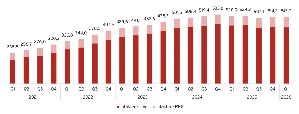 Evolution Intäktsutveckling, 2021-2026