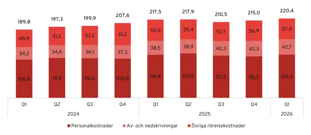 Evolution Rörelsekostnader, 2024-2026
