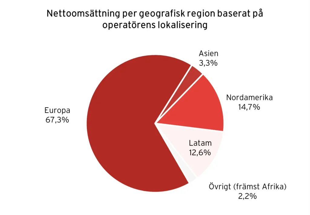 Evolution nettoomsättning per geografisk region baserat på operatörens lokalisering