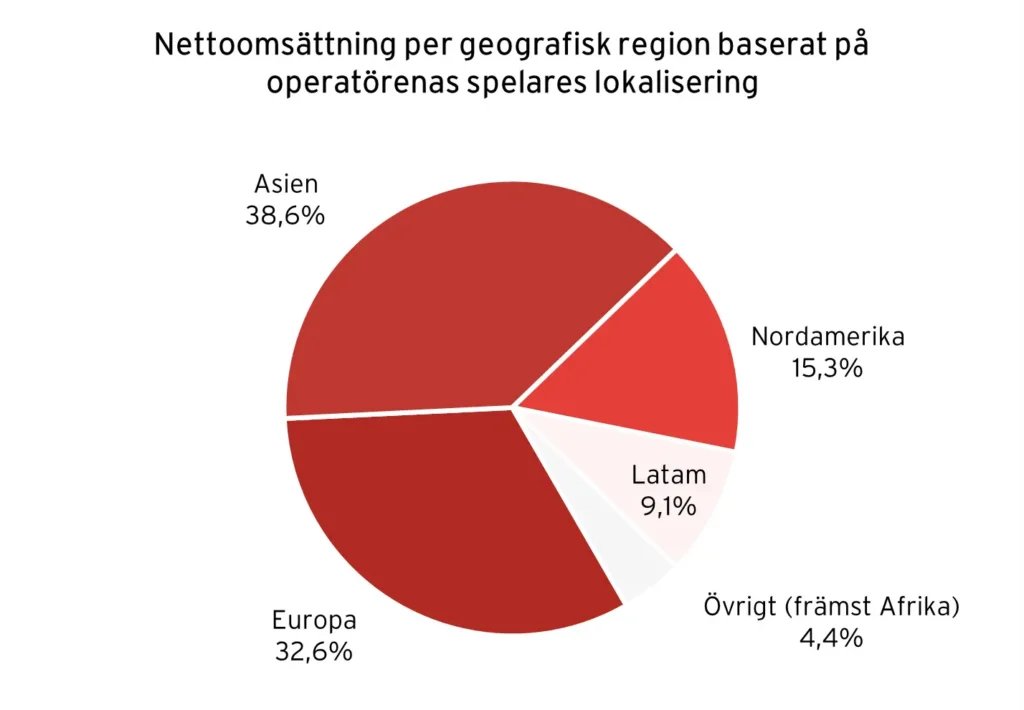 Evolution nettoomsättning per geografisk region baserat på spelarens lokalisering