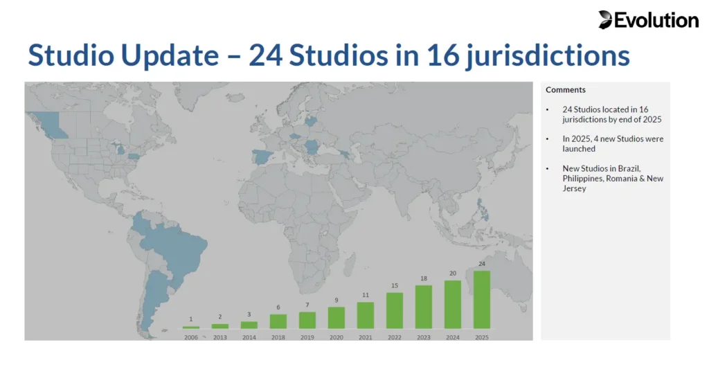 Antalet studios har gått från en i Lettland till 24 globalt för Evolution.