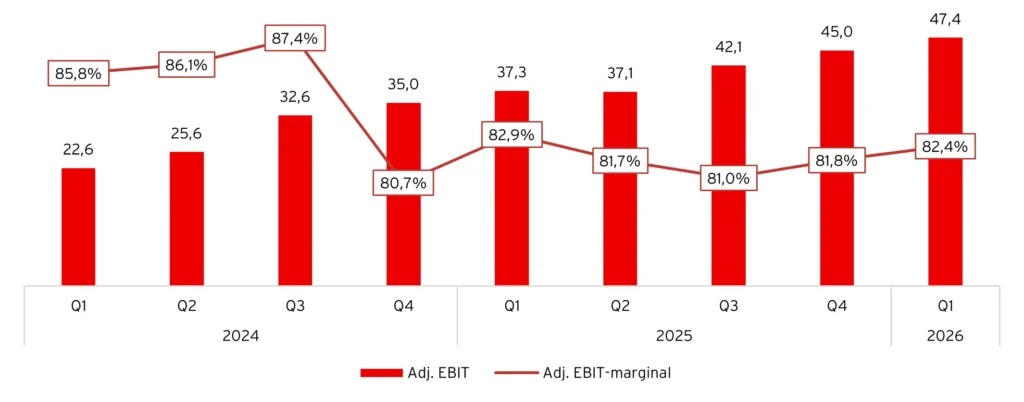 Adj. EBIT och Adj. EBIT-marginal, 2024-2026