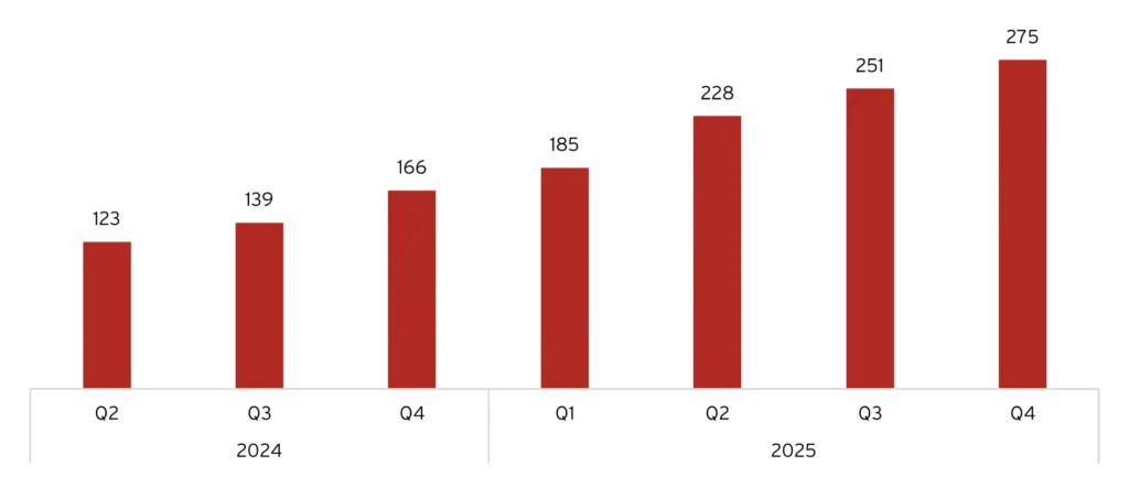 Antalet anställda motsvarande heltidstjänster.