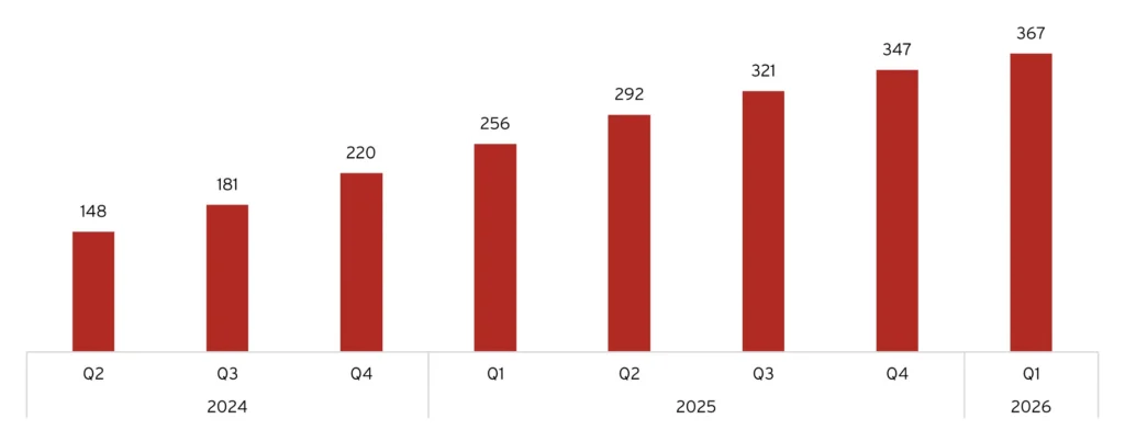 Genomsnittligt antal spelrundor per dag,senaste 12 månaderna (indexerat)