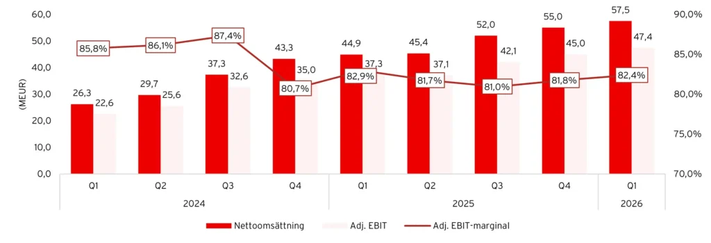 Hacksaw Gaming Q1 2026: Nettoomsättning, adj EBIT och adj EBIT-marginal