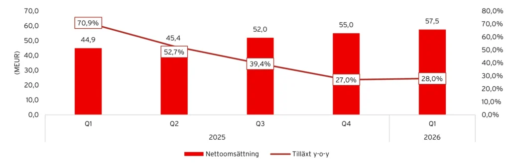 Hacksaws nettoomsättning och tillväxt, 2025-2026