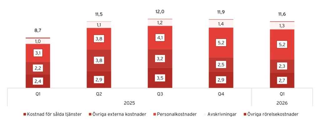 Hacksaws kostnader, 2025-2026